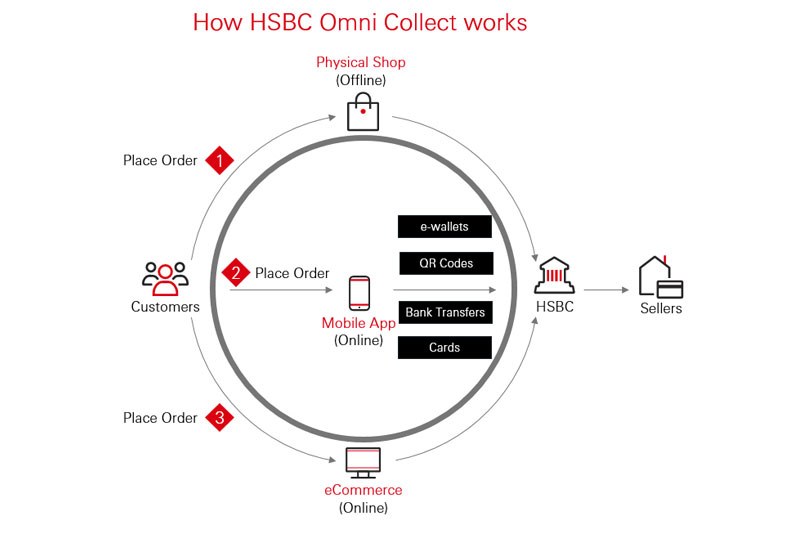 How HSBC Omni Collect works
