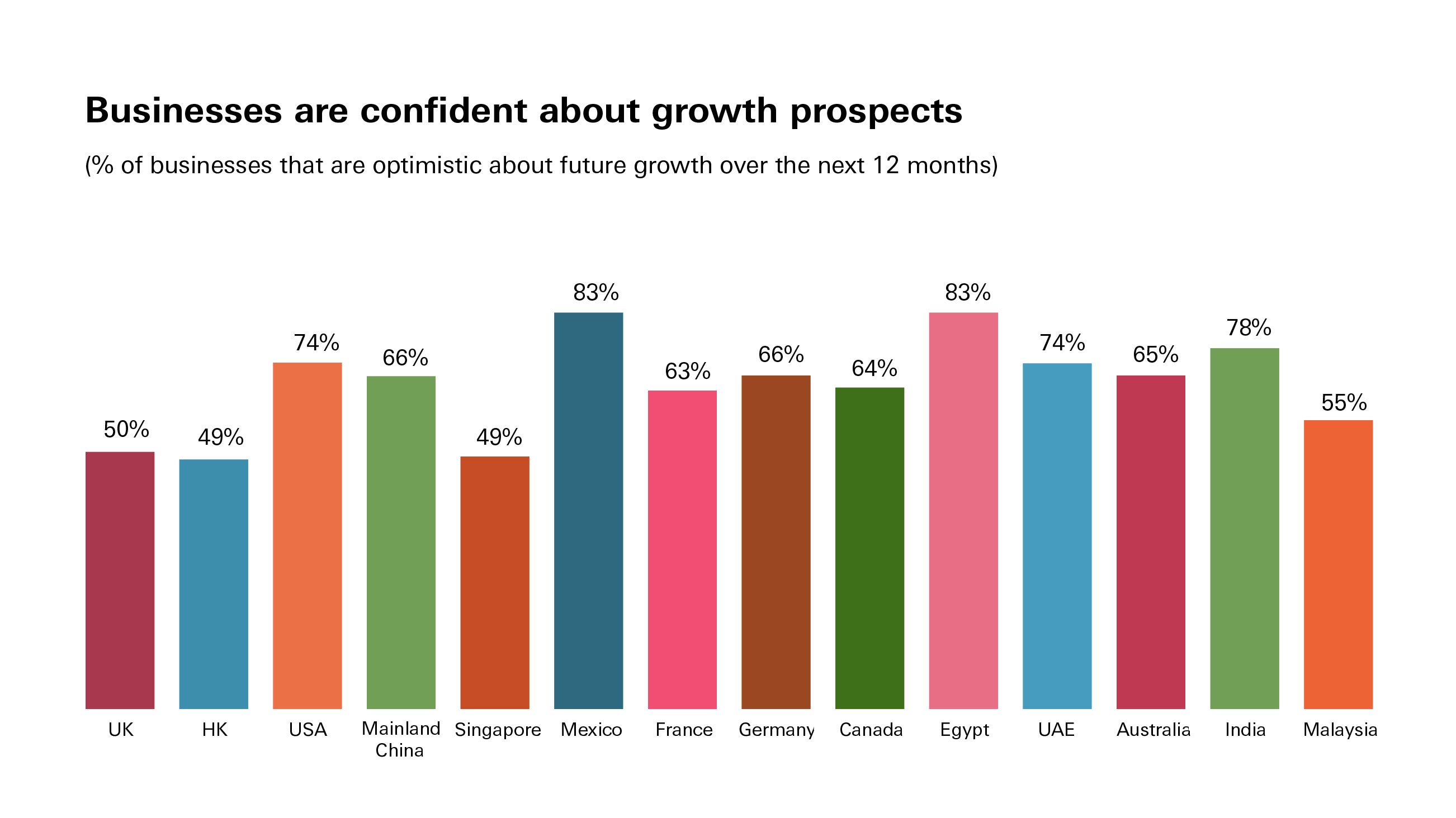 Graph showing showing how confident businesses in different regions are about growth