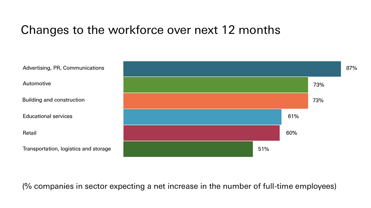 Chart showing net changes to the global workforce over the next 12 months
