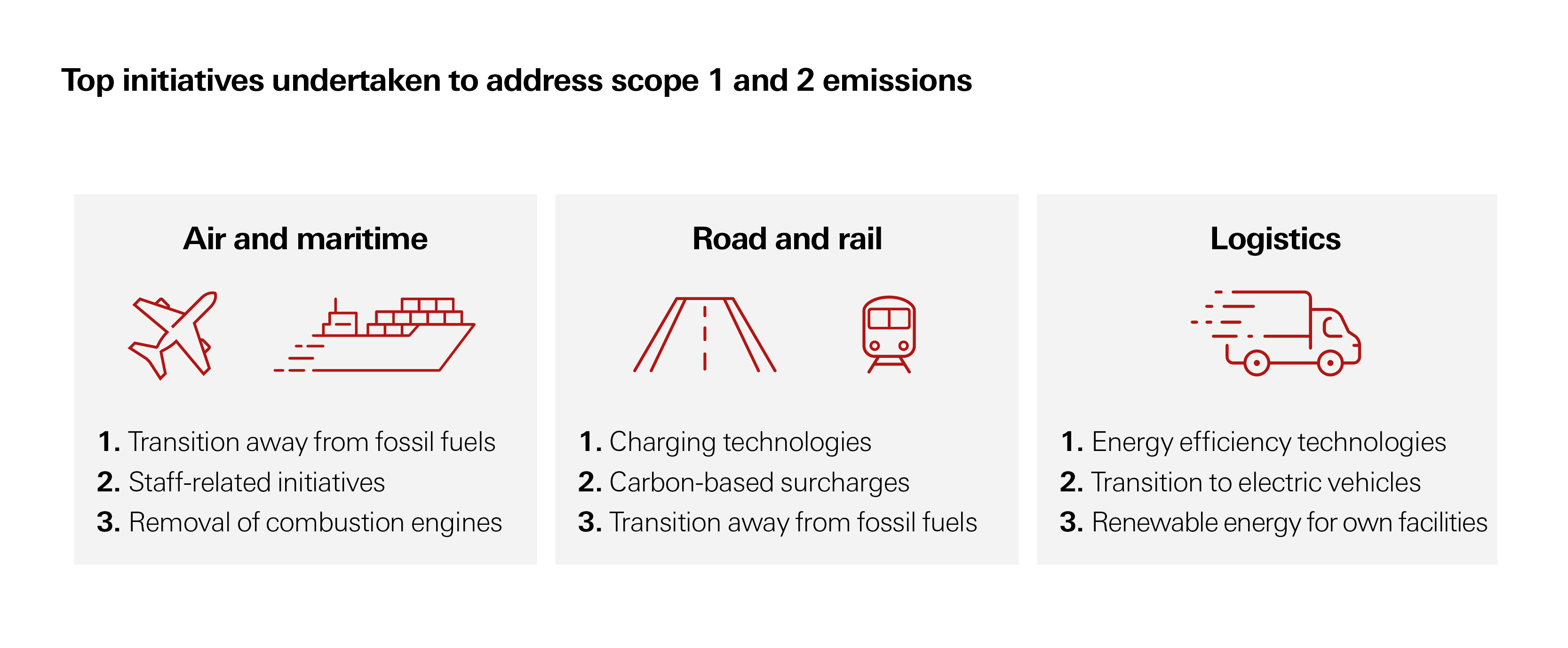 Top initiatives undertaken to address scope 1 and 2 emissions for air and maritime, road and rail, and logistics companies.