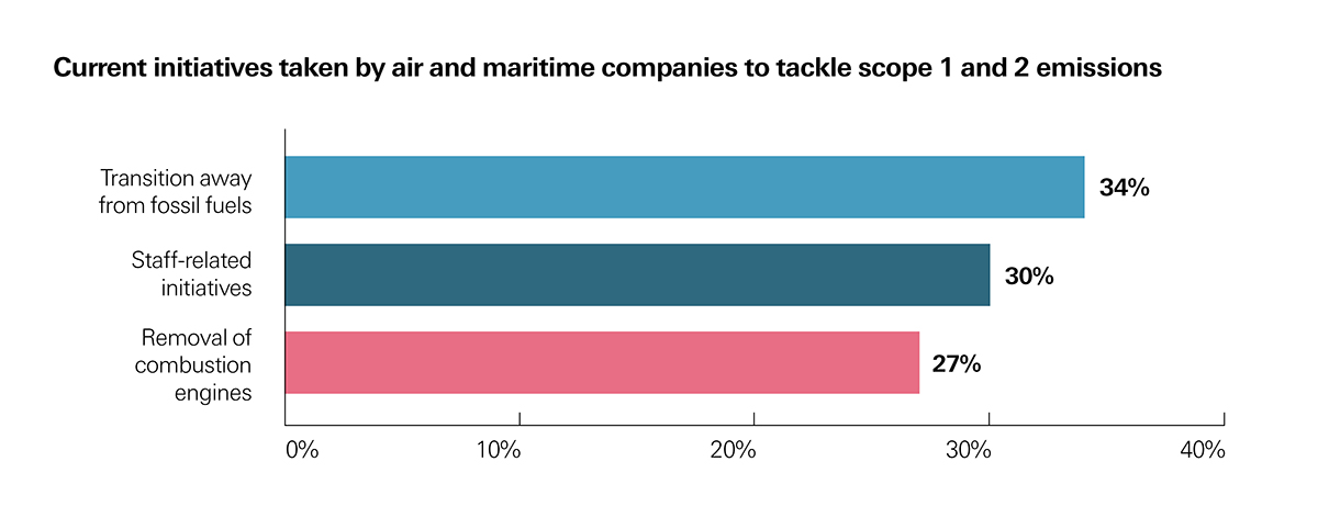 Transitioning away from fossil fuel is the top initiative for air and maritime companies to tackle scope 1 and 2 emissions.
