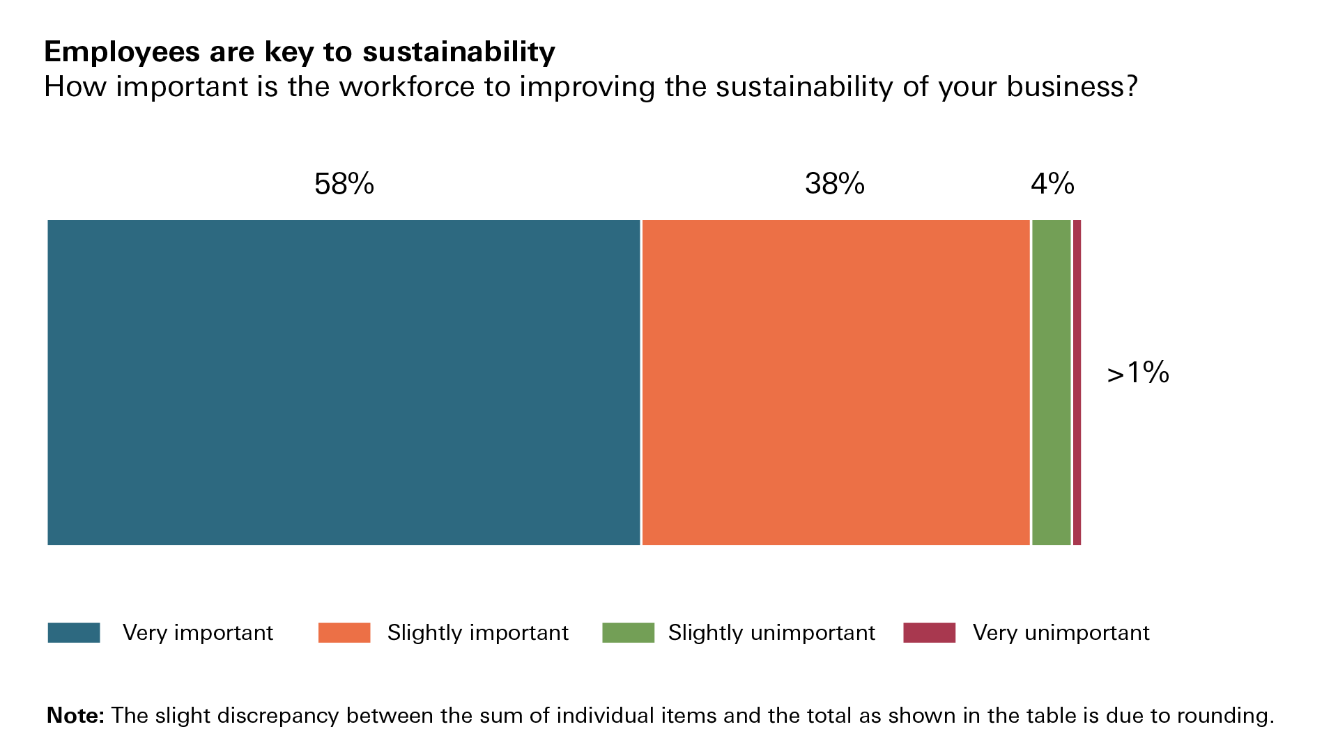 Chart showing how important/unimportant businesses think the workforce is to improving sustainability credentials 