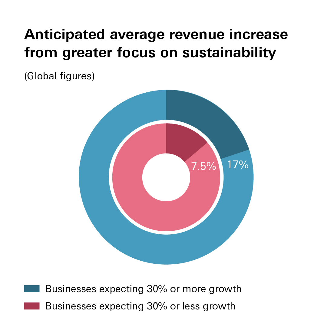 Chart showing anticipated average revenue increase from sustainability 