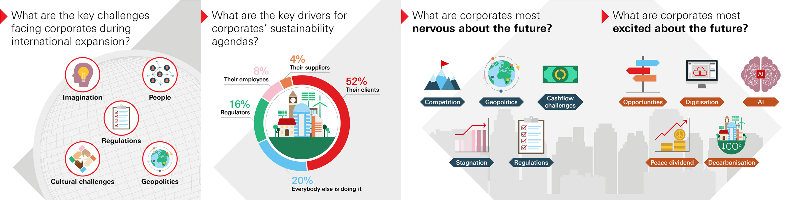 Global Connections corporates responses on challenges and opportunities