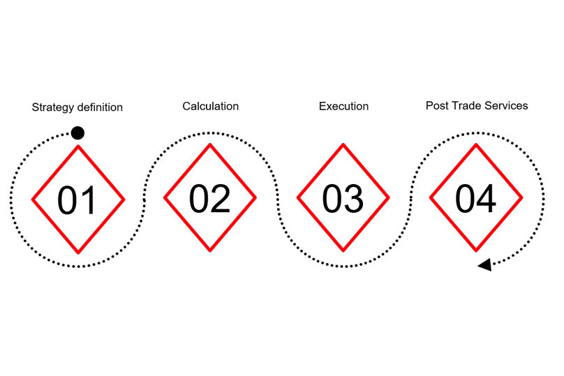Process diagram on FX Overlay workflow. Step 1: strategy definition. Step 2: Calculation of trades. Step 3: Execution of trades. Step 4: Post Trade Services
