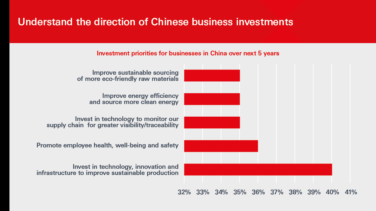 Investment priorties for Chinese business over next 5 years