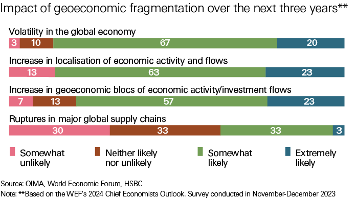 chart showing impact of geoeconomic fragmentation over the next three years chart showing impact of geoeconomic fragmentation over the next three years