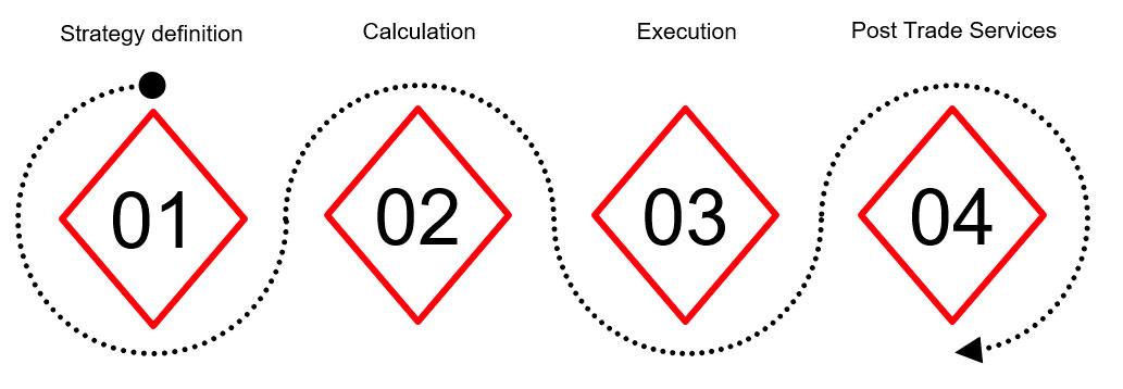 Process diagram on FX Overlay workflow. Step 1: strategy definition. Step 2: Calculation of trades. Step 3: Execution of trades. Step 4: Post Trade Services