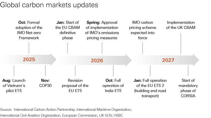 Carbon charts global market Carbon charts global market