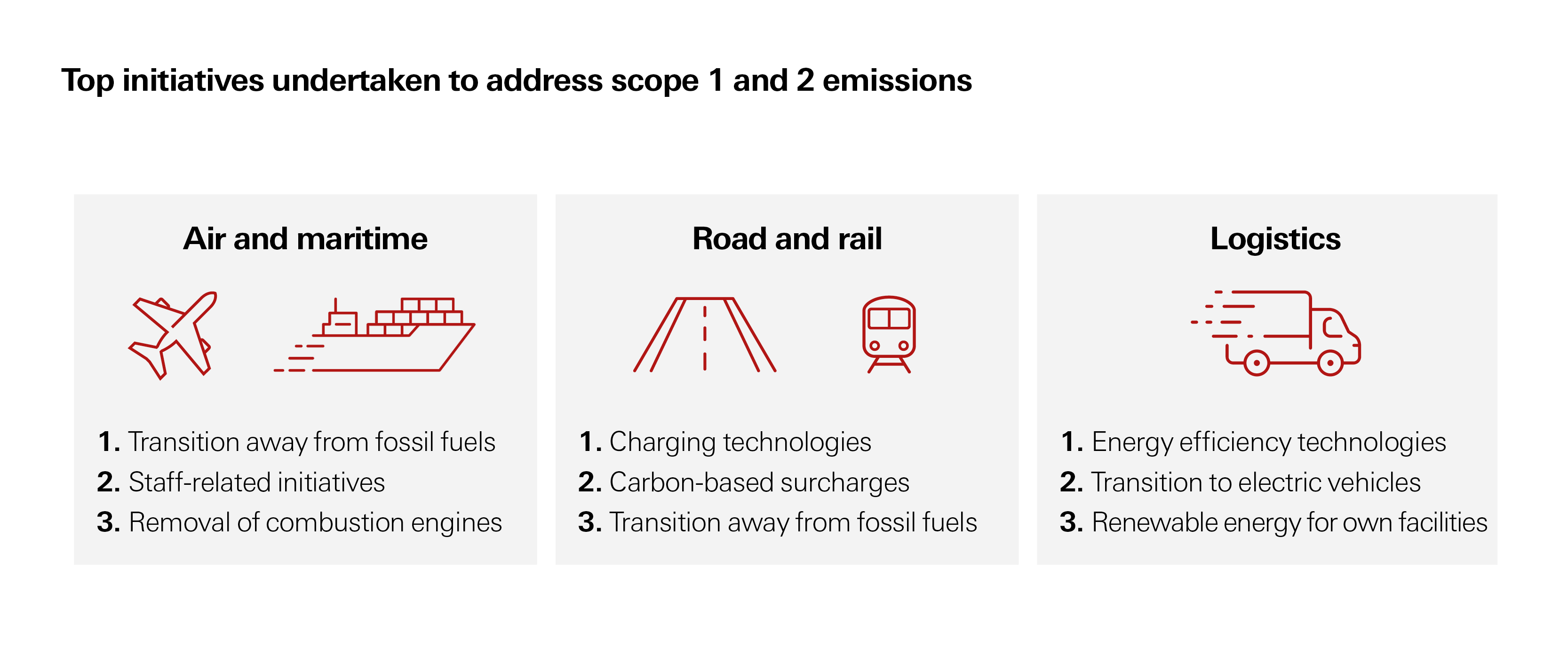 Top initiatives undertaken to address scope 1 and 2 emissions for air and maritime, road and rail, and logistics companies. Top initiatives undertaken to address scope 1 and 2 emissions for air and maritime, road and rail, and logistics companies.