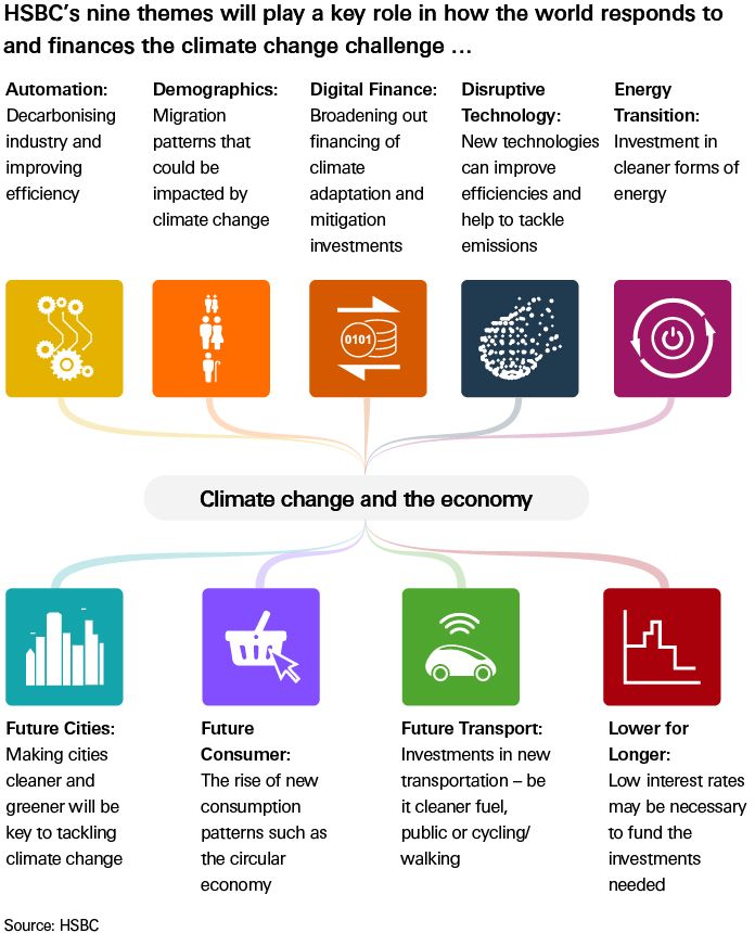 HSBC's nine themes inform our coverage across asset classes and regions, and are instrumental in enabling us to know how the world responds to and finances the climate change challenge – the themes are Automation, Demographics, Digital Finance, Disruptive Technology, Energy Transition, Future Cities, Future Consumer, Future Transport and Lower for Longer. HSBC's nine themes inform our coverage across asset classes and regions, and are instrumental in enabling us to know how the world responds to and finances the climate change challenge – the themes are Automation, Demographics, Digital Finance, Disruptive Technology, Energy Transition, Future Cities, Future Consumer, Future Transport and Lower for Longer.