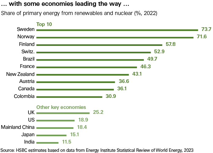 Percentage share (in 2022) of primary energy stemming from renewable and nuclear energy by economy. The top ten are Sweden (73.7), Norway (71.6), Finland (57.8), Switzerland (52.9), Brazil (49.7), France (46.3), NZ (43.1), Austria (36.6), Canada (36.1) and Colombia (30.9). Other key economies are UK (25.2), US (18.9), Mainland China (18.4), Japan (15.1) and India (11.5). Percentage share (in 2022) of primary energy stemming from renewable and nuclear energy by economy. The top ten are Sweden (73.7), Norway (71.6), Finland (57.8), Switzerland (52.9), Brazil (49.7), France (46.3), NZ (43.1), Austria (36.6), Canada (36.1) and Colombia (30.9). Other key economies are UK (25.2), US (18.9), Mainland China (18.4), Japan (15.1) and India (11.5).