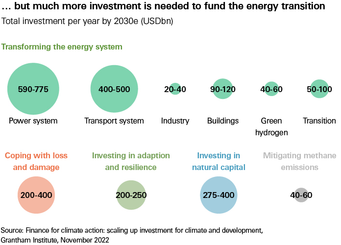 Graph showing the total investment per year by 2030 in USDbn required to fund the energy transition from fossil fuels to a net zero world. Graph showing the total investment per year by 2030 in USDbn required to fund the energy transition from fossil fuels to a net zero world.