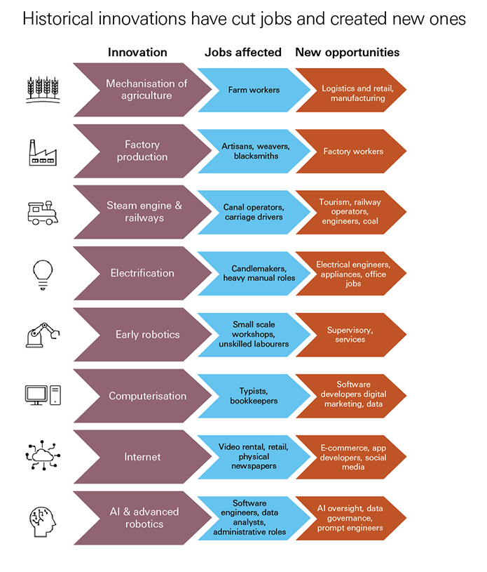 Historical innovations have cut jobs and created new ones