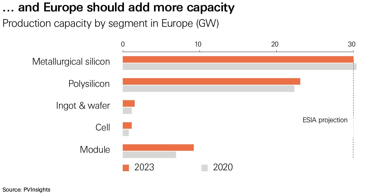 Production capacity by segment in Europe (GW) Production capacity by segment in Europe (GW)
