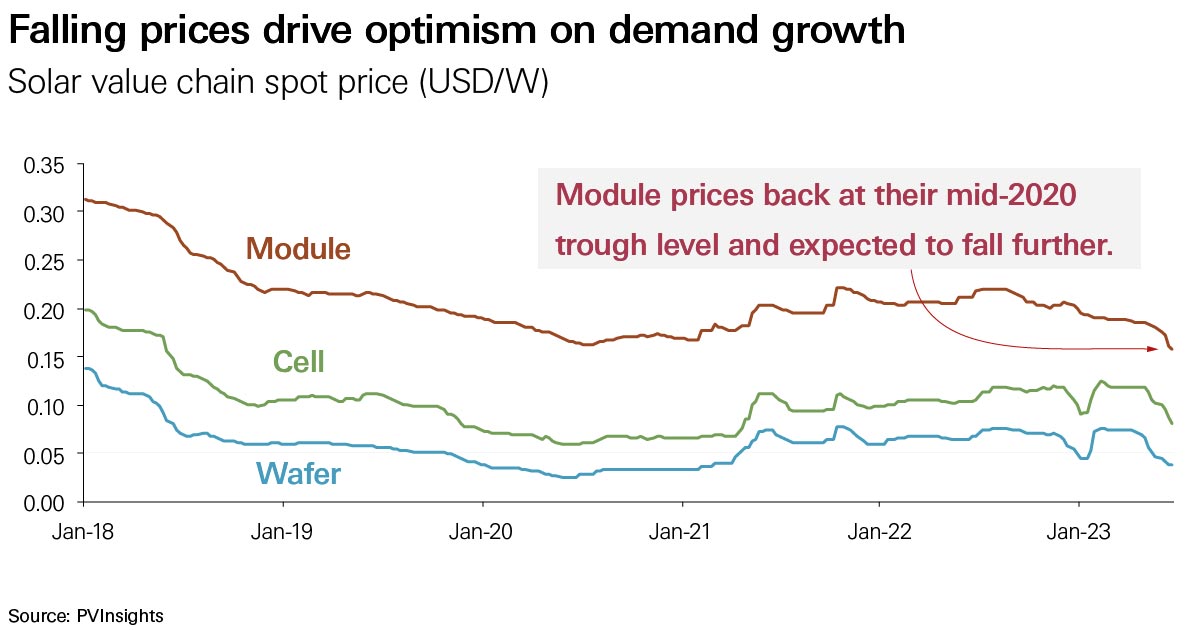 solar value chain spot price solar value chain spot price