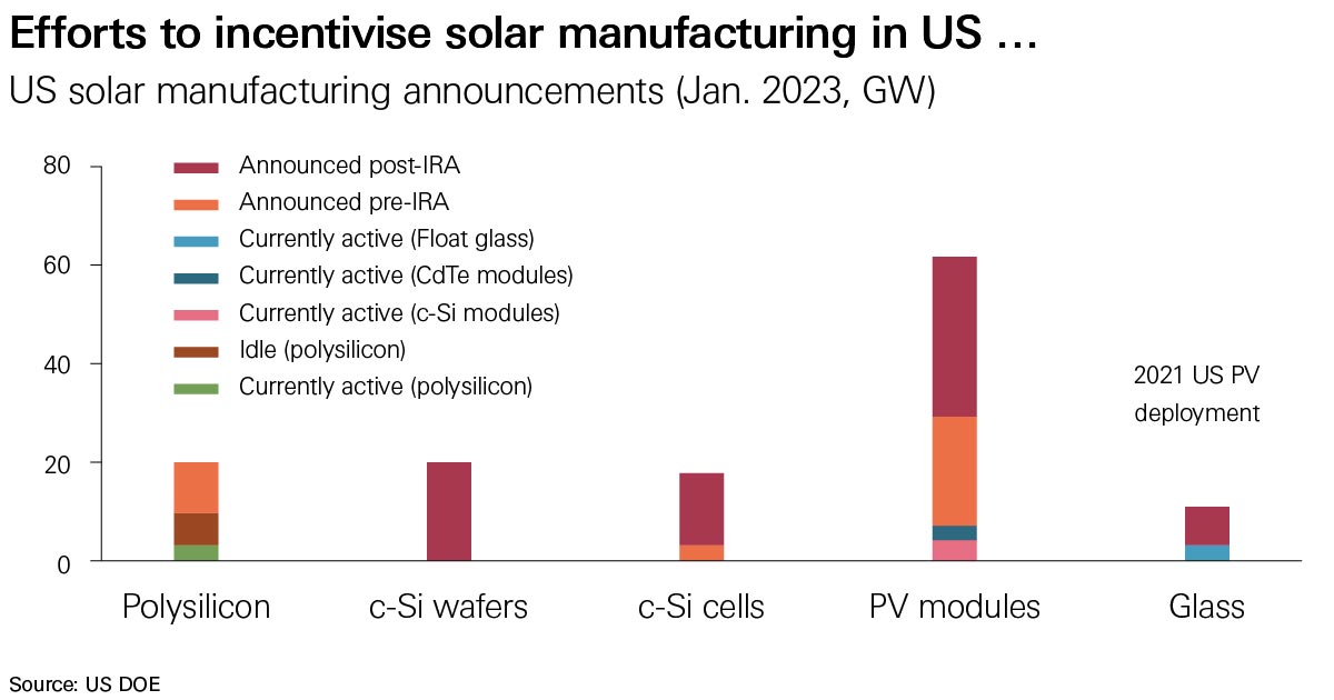 US solar manufacturing announcements Jan 2023, GW US solar manufacturing announcements Jan 2023, GW