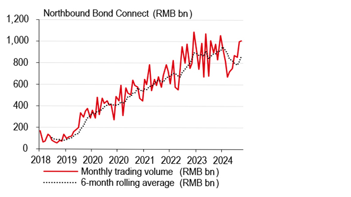 Northbound Bond Connect trading volume expanded 9x since 2018 Northbound Bond Connect trading volume expanded 9x since 2018