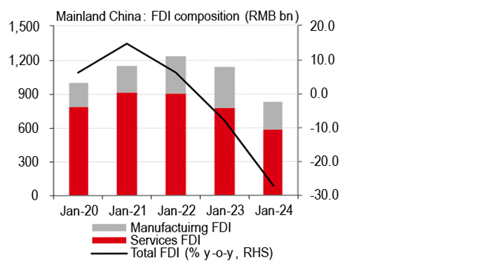 Investment in the service sector accounts for more than 70% of China’s FDI Investment in the service sector accounts for more than 70% of China’s FDI