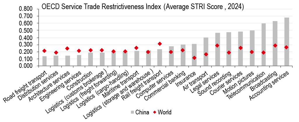 Mainland China still has plenty of room to liberalise service trade Mainland China still has plenty of room to liberalise service trade