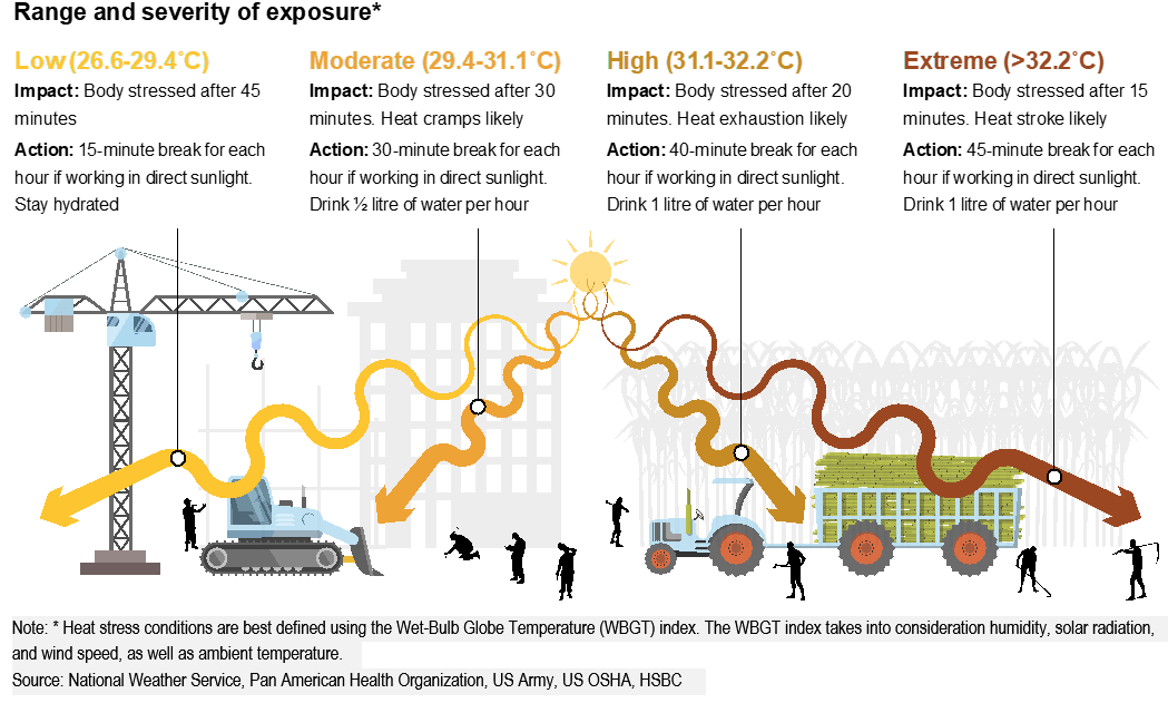 Heat stress conditions are best defined using the Wet-Bulb Globe Temperature (WBGT) index. The WBGT index takes into consideration humidity, solar radiation, and wind speed, as well as ambient temperature. Source: National Weather Service, Pan American Health Organization, US Army, US OSHA, HSBC