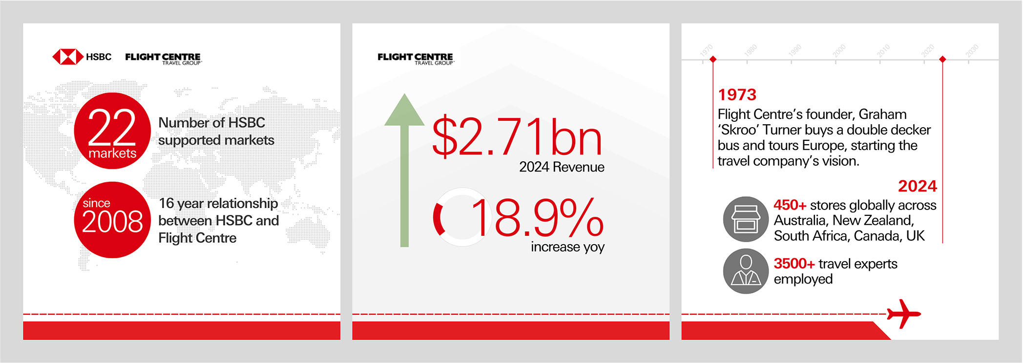 HSBC have had a relationship with Flight Centre since 2008 and presently support then in 22 markets across the globe. HSBC have had a relationship with Flight Centre since 2008 and presently support then in 22 markets across the globe.