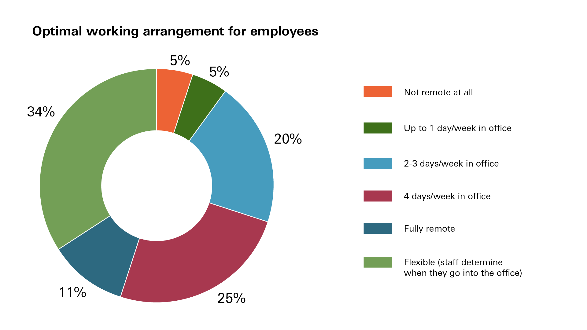 Pie chart showing optimal working arrangement for employees (number of days in the office) Pie chart showing optimal working arrangement for employees (number of days in the office)