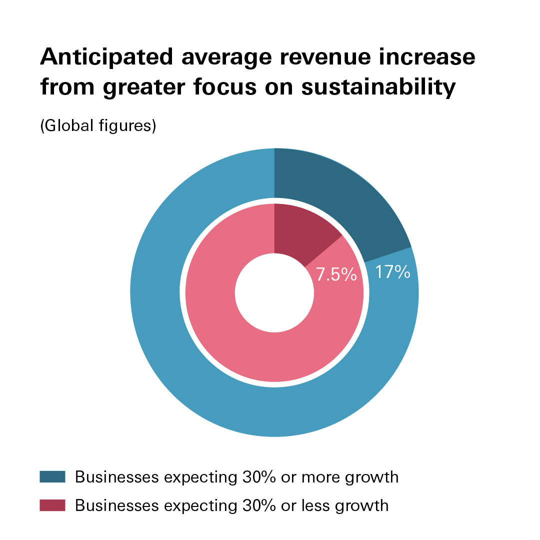Chart showing anticipated average revenue increase from sustainability Chart showing anticipated average revenue increase from sustainability