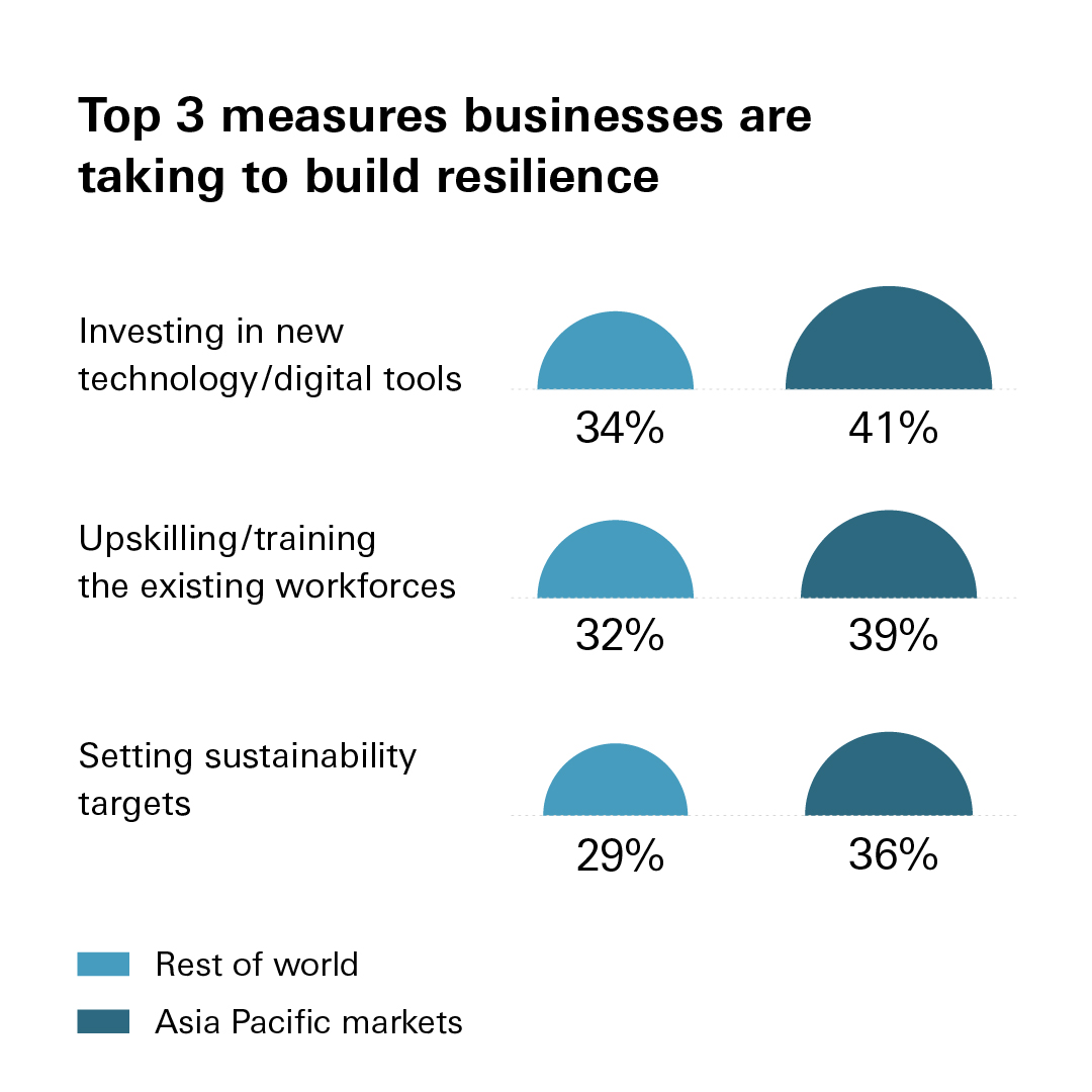 Chart showing top 3 measures businesses are taking to build resilience Chart showing top 3 measures businesses are taking to build resilience
