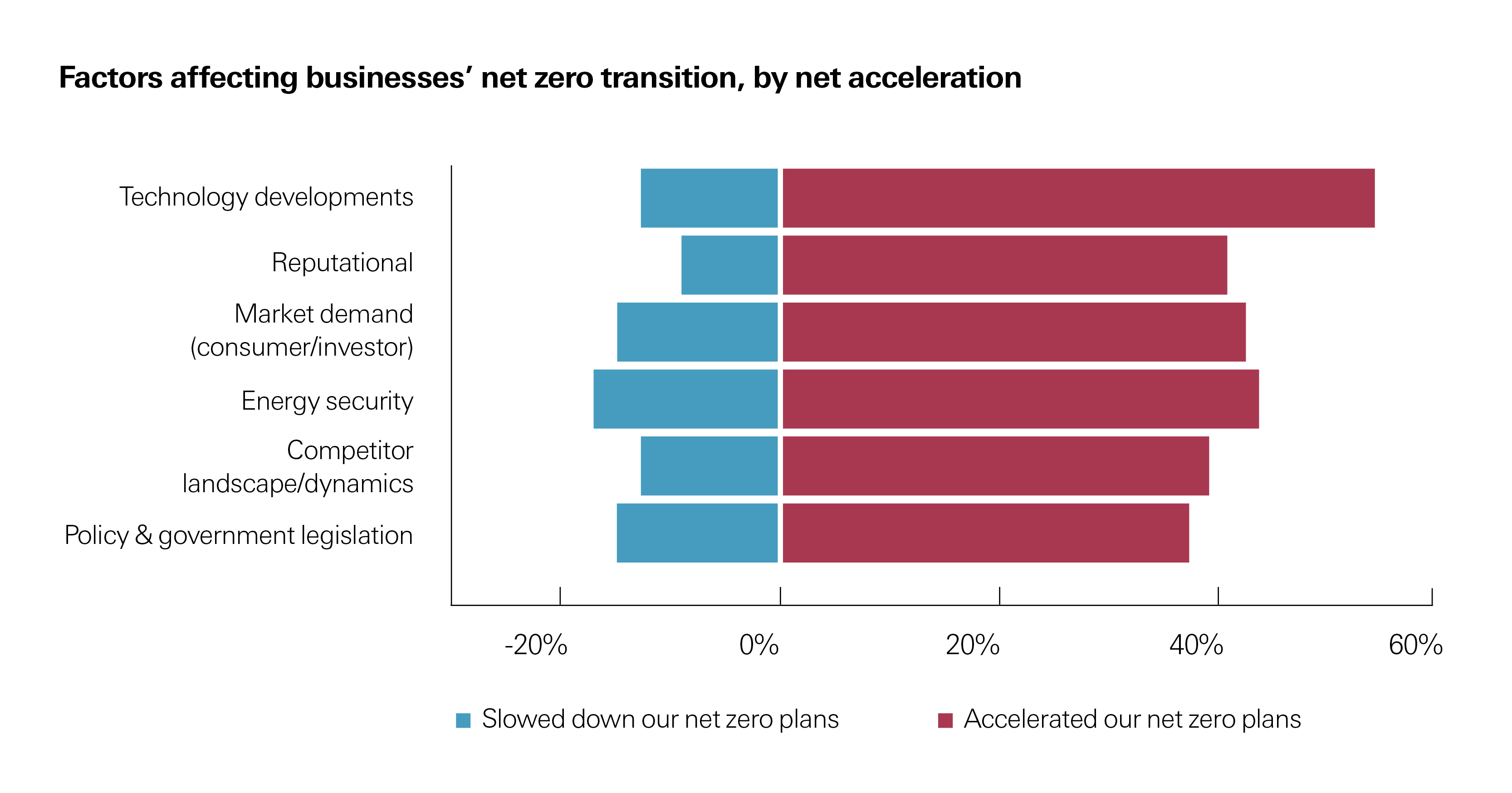 Tech developments, market demand and reputation ranked top three most important macro factors accelerating their transition. Tech developments, market demand and reputation ranked top three most important macro factors accelerating their transition.