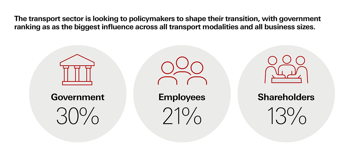 Government, employees and shareholders ranked the top three influences shaping the sector’s transition. Government, employees and shareholders ranked the top three influences shaping the sector’s transition.
